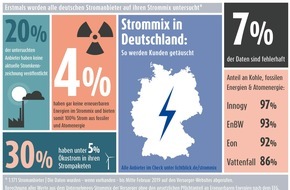 LichtBlick SE: LichtBlick deckt auf: So werden Stromkunden getäuscht