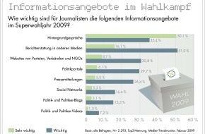 news aktuell GmbH: Wahlkampfjahr 2009: Hintergrundgespräche für Journalisten am wichtigsten - Web 2.0-Angebote noch mit wenig Relevanz
