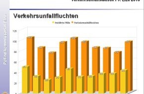 Polizeiinspektion Hildesheim: POL-HI: Verkehrsunfallstatistik 2010 des PK Elze