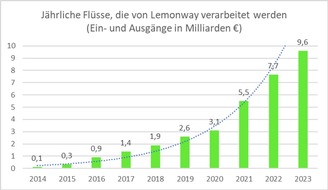 Lemonway: Der in Hamburg ansässige Zahlungsdienstleister Lemonway verdoppelt seinen Umsatz im Jahr 2023 und bestätigt seine Rentabilität