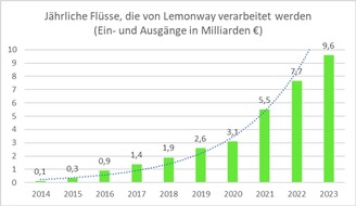 Lemonway: Der in Hamburg ansässige Zahlungsdienstleister Lemonway verdoppelt seinen Umsatz im Jahr 2023 und bestätigt seine Rentabilität