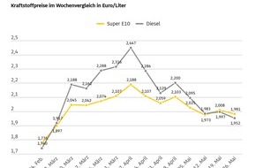 ADAC: ADAC: Kraftstoffpreise m&uuml;ssten st&auml;rker sinken / Preis f&uuml;r einen Liter Super E10 bei 1,981 Euro, Diesel bei 1,952 Euro / Roh&ouml;lpreis binnen Wochenfrist um &uuml;ber 10 US-Dollar gefallen