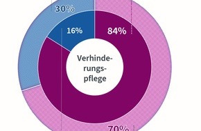 compass private pflegeberatung GmbH: Gartenarbeit zahlt die Pflegeversicherung? Fünf häufige Irrtümer zur Verhinderungspflege.