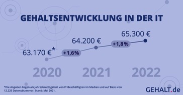 Gehalt.de: IT-Studie 2021: Gehälter entwickeln sich trotz Corona positiv