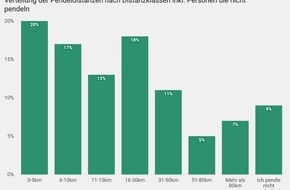 comparis.ch AG: Medienmitteilung: Schweizer Bev&ouml;lkerung zahlt lieber h&ouml;here Mieten als l&auml;nger zu pendeln