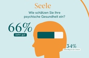 mkk - meine krankenkasse: Nur gut jeder Zweite f&uuml;hlt sich k&ouml;rperlich wirklich gesund / Pr&auml;vention erreicht nicht viele