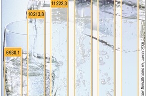 Verband Deutscher Mineralbrunnen (VDM): Deutsche Brunnen haben 2005 weniger Mineralwasser abgesetzt