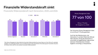 Zahlungsverzögerungen nehmen zu: Jede vierte Person bezahlt wiederholt zu spät