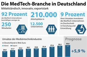 BVMed Bundesverband Medizintechnologie: BVMed-Herbstumfrage 2017: MedTech-Exporte weiter gut, Inlandsentwicklung schwächelt - Branche sorgt sich um Standort Deutschland