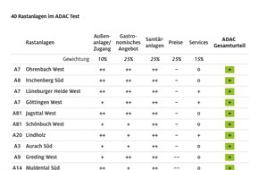 ADAC: Viel Mittelmaß an Autobahn-Rastanlagen / Erster ADAC Test seit zehn Jahren / hohe Preise größtes Ärgernis / gute Bewertungen für Sanitäranlagen / Gastronomie teils unzuverlässig