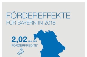 LfA Förderbank Bayern: Jahresbilanz 2018: Rekordnachfrage bei Förderkrediten / Bayerische Wirtschaft mit Darlehen in Höhe von 2,8 Milliarden Euro unterstützt / Über 160.000 Arbeitsplätze gesichert, fast 6.400 neu geschaffen