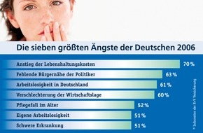 R+V Infocenter: R+V-Studie "Die Ängste der Deutschen 2006": Schere zwischen Ost und West geht deutlich auseinander