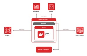 Bacula Systems SA: Bacula Announces Fully Integrated Backup and Recovery for Docker / Delivers world's first fully automated backup and recovery solution for containers