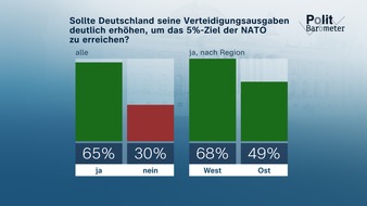 ZDF: ZDF-Politbarometer Juni II 2025 / Fünf-Prozent-Ziel NATO: Zwei Drittel für deutliche Erhöhung der Verteidigungsausgaben / Geteilte Meinung zu US-Angriff auf Atomanlagen im Iran