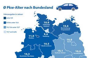CHECK24 GmbH: Kfz-Versicherung: Saarländer fahren die ältesten Pkw, Bayern die jüngsten
