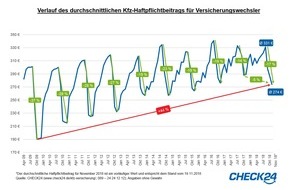 CHECK24 GmbH: Kfz-Haftpflichtbeiträge erreichen Tiefpunkt - 17 Prozent günstiger als im August