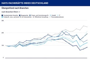 Hays AG: Hays-Fachkräfte-Index branchenübergreifend Q4/2020 / Stellenmarkt für Fachkräfte verzeichnet einen Aufwärtstrend im letzten Quartal