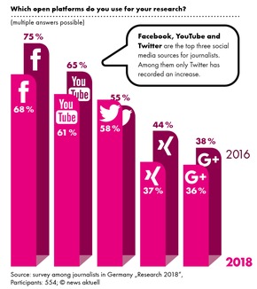 news aktuell releases survey results for &quot;Journalism Research 2018: How German journalists research today&quot;