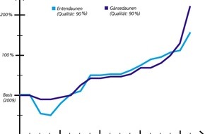 Verband der Schweizer Bettwarenfabriken (VSB): Outdoor-Boom treibt weltweit Preise für Daunen in die Höhe und verteuert Schweizer Bettwaren (BILD)