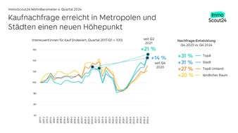 ImmoScout24: Rekordnachfrage nach Immobilien zum Kauf. Immobilienpreise entwickeln sich moderat