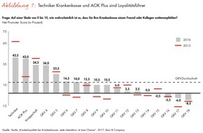 Bain & Company: Bain-Studie zur Loyalität von gesetzlich Krankenversicherten / Deutsche Krankenkassen können mit Interaktionen überzeugen