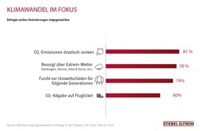 STIEBEL ELTRON: Umfrage: 78% der Schweizer über Extrem-Wetter besorgt