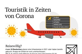 PricewaterhouseCoopers GmbH Wirtschaftsprüfungsgesellschaft: PwC-Umfrage: Urlaub im Zeichen der Pandemie - so wollen die Deutschen im Jahr 2021 verreisen