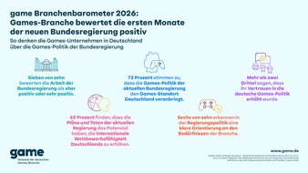game - Verband der deutschen Games-Branche: game Branchenbarometer 2026: Games-Branche bewertet die ersten Monate der neuen Bundesregierung positiv