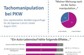 Experian CarCert GmbH: Zwei Drittel der Deutschen fürchten Betrug beim Gebrauchtwagenkauf