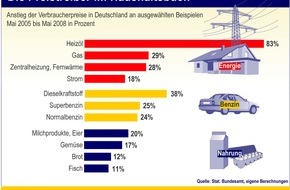 Postbank: Die Preistreiber im Haushaltsbuch