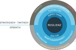 neoimpulse GmbH: Planung als Erfolgsfaktor agiler Lieferketten