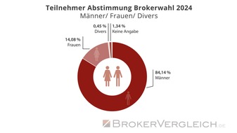 franke-media.net: Anleger-Umfrage 2024: Geldanlage bleibt Männersache