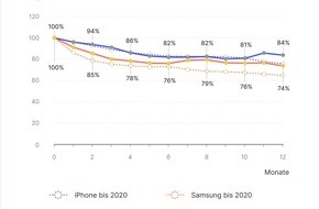 Finanztip Verbraucherinformation GmbH - ein Unternehmen der Finanztip Stiftung: Neues iPhone: Nach halbem Jahr im Schnitt 18 Prozent sparen