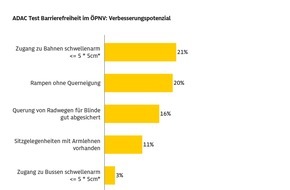 ADAC: Barrierefreiheit oft mit gro&szlig;en H&uuml;rden / ADAC testet Bus- und Tram-Haltestellen f&uuml;r Mobilit&auml;tseingeschr&auml;nkte und Blinde in zehn deutschen St&auml;dten / Die gr&ouml;&szlig;te H&uuml;rde bleibt der Einstieg