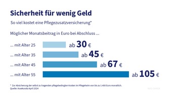 PKV - Verband der Privaten Krankenversicherung e.V.: Neue Studie: So können sich die Bürger vor immer stärker steigenden Pflegekosten schützen