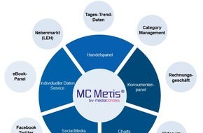 media control GmbH: Großer Fortschritt für die Buchbranche: media control erfasst erstmals Handelsdaten aus dem Nebenmarkt (LEH)