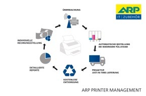 ARP Schweiz AG: ARP Printer Management - Die Zukunft im Druckbereich (BILD)