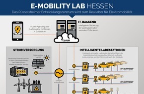Opel Automobile GmbH: Opel: Rüsselsheimer Entwicklungszentrum bekommt mehr als 160 Ladepunkte für Elektroautos und erforscht Ladeinfrastruktur der Zukunft (FOTO)