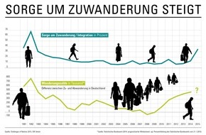 GfK Verein: Die Deutschen sorgen sich über Zuwanderung / Ergebnisse der "Challenges of Nations 2015" des GfK Vereins