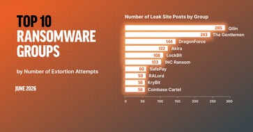 Rapid7 Threat Report: Deutschland zweithäufigstes Ransomware-Ziel weltweit – fast zwei Drittel aller Exploits im Q2 2026 ohne Nutzerinteraktion
