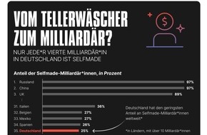 DataPulse Research: Deutschlands Milliardäre: Weltweit die wenigsten Selfmade-Reiche