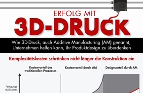 Bain & Company: 3D-Druck an der Schwelle der Massenfertigung / Weltweiter Umsatz wächst bis 2018 auf über zwölf Milliarden US-Dollar