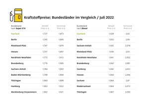 ADAC: Tanken in Bayern und Bremen am teuersten / Autofahrer im Saarland tanken am günstigsten / Preisdifferenzen von rund zehn Cent