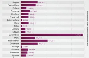 franke-media.net: Niedrigzinsen: Jeder Deutsche verlor 2019 rund 347 Euro / Sparer in Europa verlieren seit 2011 zusammen 350,15 Milliarden Euro