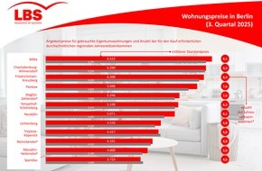 LBS NordWest: So viel kosten Eigentumswohnungen in Berlin / LBS NordWest veröffentlicht Auswertung für das dritte Quartal 2025