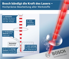 Deutscher Zukunftspreis des Bundespräsidenten - Bosch bändigt die Kraft des Lasers