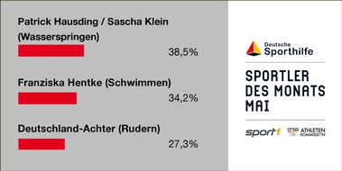 Sporthilfe: Wasserspringer Hausding/Klein sind "Sportler des Monats" Mai