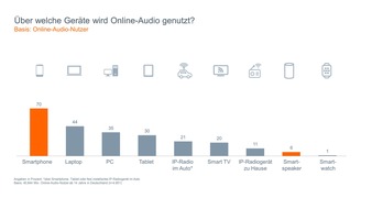 BLM Bayerische Landeszentrale für neue Medien: 6,6 Millionen neue Webradio- und Online-Audio-Hörer