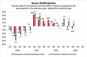 swissstaffing - Verband der Personaldienstleister der Schweiz: Swiss Staffingindex: Labor shortage impacts staffing service providers