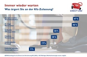 Verti Versicherung AG: Spießrutenlauf in deutschen Zulassungsstellen / Kfz-Versicherer Direct Line fordert Online-Zulassungsverfahren